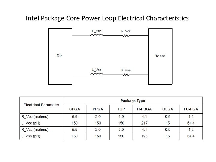 Intel Package Core Power Loop Electrical Characteristics 