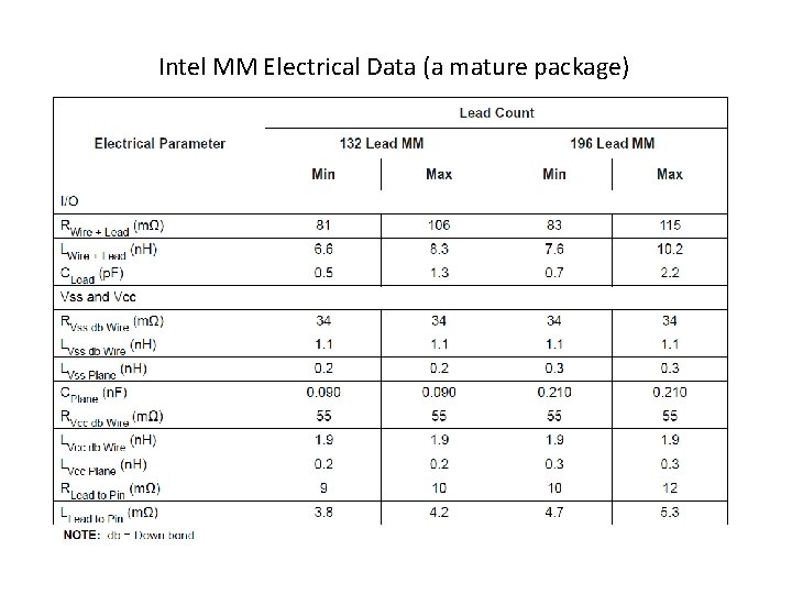 Intel MM Electrical Data (a mature package) 