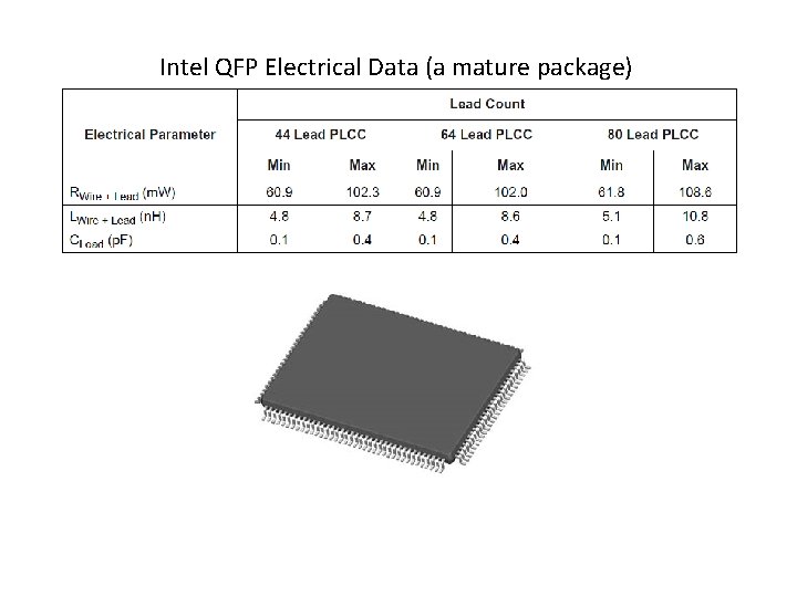 Intel QFP Electrical Data (a mature package) 