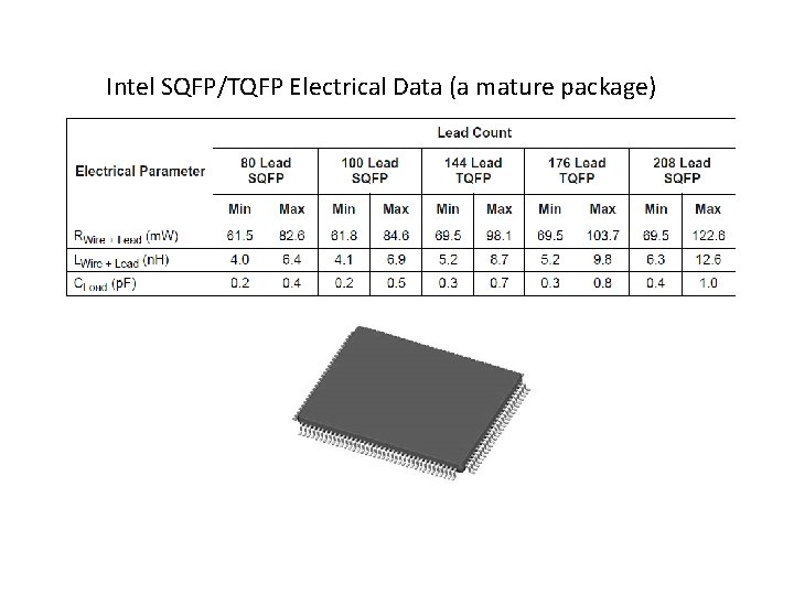 Intel SQFP/TQFP Electrical Data (a mature package) 