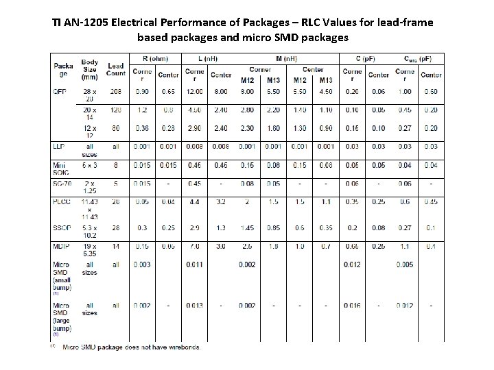 TI AN-1205 Electrical Performance of Packages – RLC Values for lead-frame based packages and