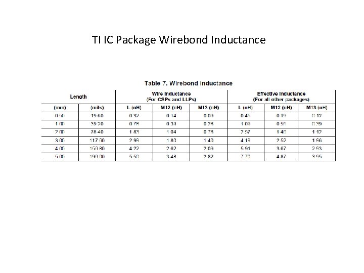 TI IC Package Wirebond Inductance 