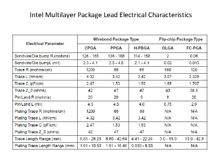 Intel Multilayer Package Lead Electrical Characteristics 