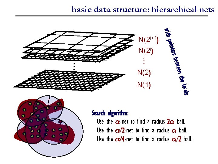 basic data structure: hierarchical nets N(2 i) … N(2) N(1) levels n the betwee