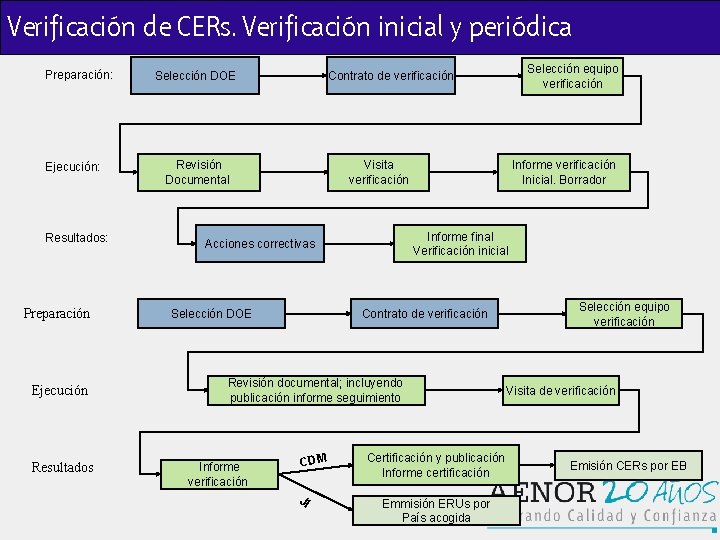 Verificación de CERs. Verificación inicial y periódica Preparación: Ejecución: Resultados: Preparación Ejecución Resultados Selección