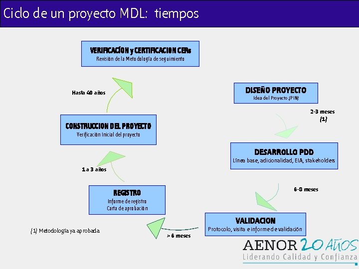 Ciclo de un proyecto MDL: tiempos VERIFICACÍON y CERTIFICACION CERs Revisión de la Metodología