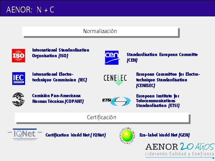 AENOR: N + C Normalización International Standardisation Organisation (ISO) Standardisation European Committe (CEN) International