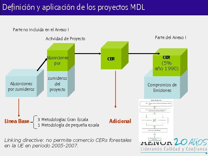 Definición y aplicación de los proyectos MDL Parte no incluida en el Anexo I