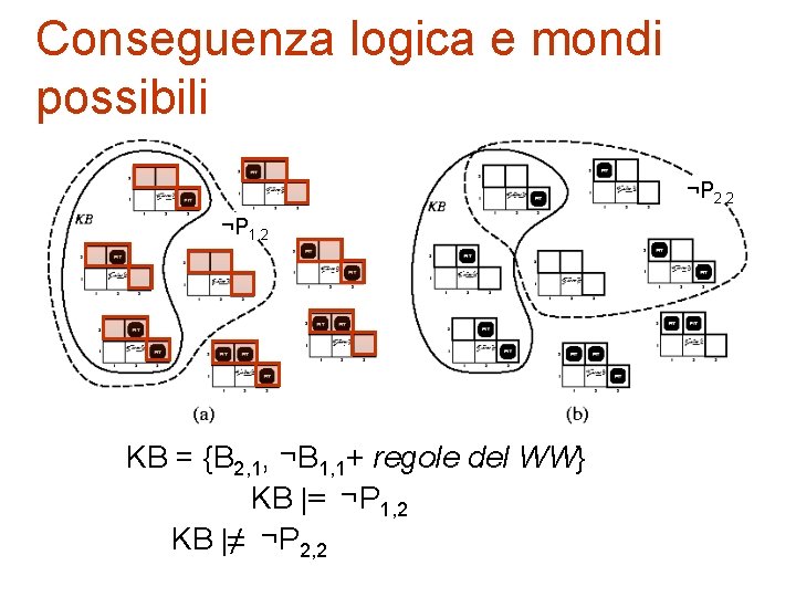 Conseguenza logica e mondi possibili ¬P 2, 2 ¬P 1, 2 KB = {B