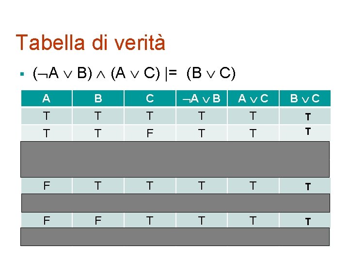 Tabella di verità § ( A B) (A C) |= (B C) A T