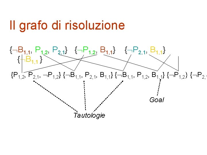 Il grafo di risoluzione { B 1, 1, P 1, 2, P 2, 1}