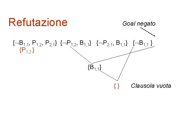 Refutazione Goal negato { B 1, 1, P 1, 2, P 2, 1} {