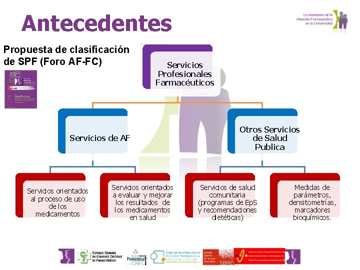 Antecedentes Propuesta de clasificación de SPF (Foro AF-FC) Servicios Profesionales Farmacéuticos Servicios de AF