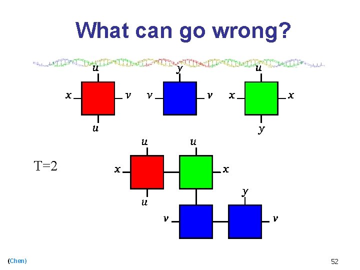 What can go wrong? T=2 (Chen) 52 