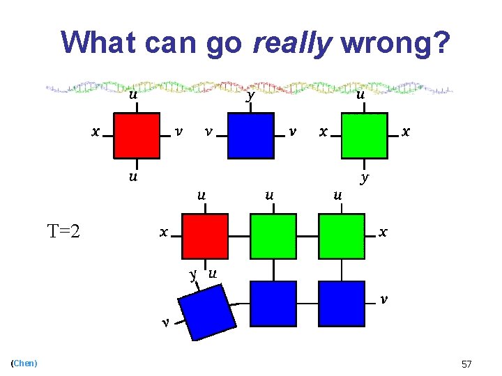 What can go really wrong? T=2 (Chen) 57 