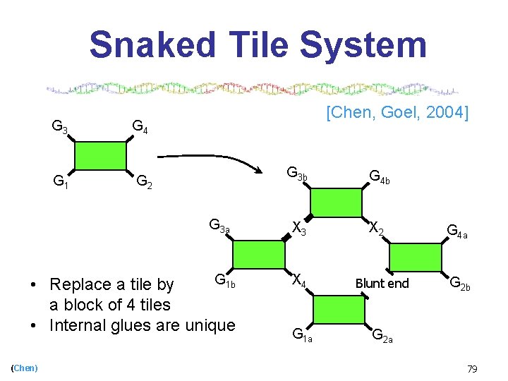 Snaked Tile System G 3 G 4 G 1 G 2 [Chen, Goel, 2004]