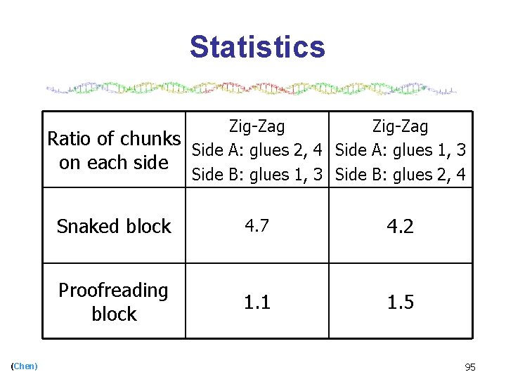 Statistics Zig-Zag Ratio of chunks Side A: glues 2, 4 Side A: glues 1,