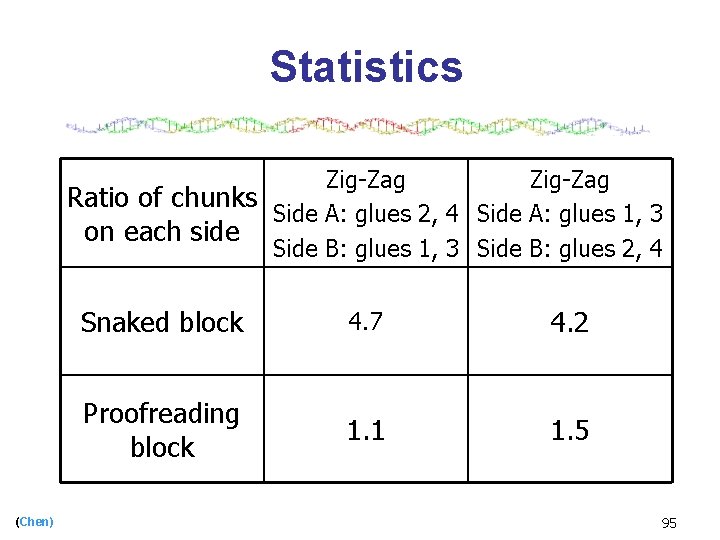 Statistics Zig-Zag Ratio of chunks Side A: glues 2, 4 Side A: glues 1,