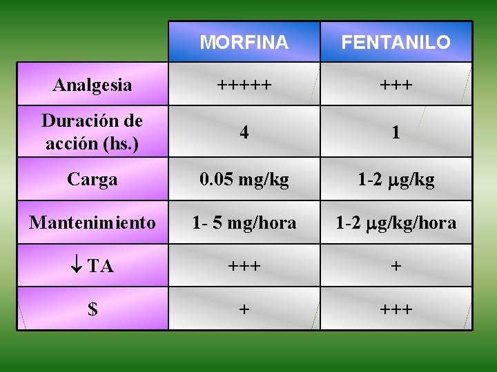 MORFINA FENTANILO Analgesia +++++ Duración de acción (hs. ) 4 1 Carga 0. 05