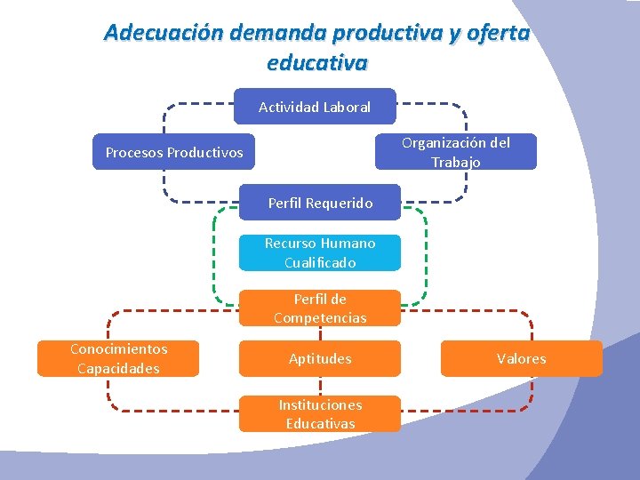 Adecuación demanda productiva y oferta educativa Actividad Laboral Organización del Trabajo Procesos Productivos Perfil