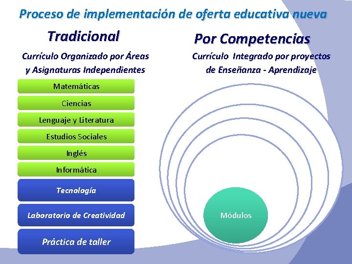 Proceso de implementación de oferta educativa nueva Tradicional Currículo Organizado por Áreas y Asignaturas