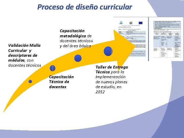 Proceso de diseño curricular Validación Malla Curricular y descriptores de módulos, con docentes técnicos
