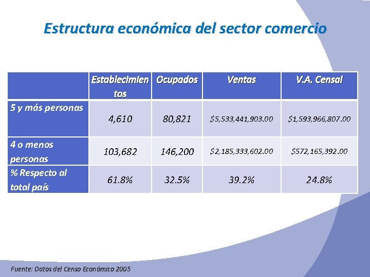 Estructura económica del sector comercio Establecimien Ocupados tos 5 y más personas 4 o