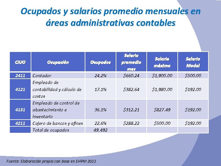 Ocupados y salarios promedio mensuales en áreas administrativas contables CIUO Ocupación Ocupados 2411 Contador