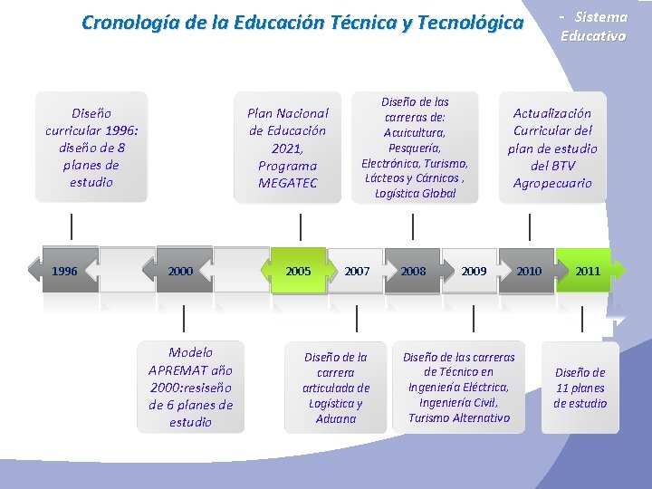 Cronología de la Educación Técnica y Tecnológica Diseño curricular 1996: diseño de 8 planes