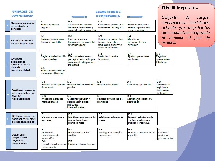 El Perfil de egreso es: Conjunto de rasgos: conocimientos, habilidades, actitudes y/o competencias que