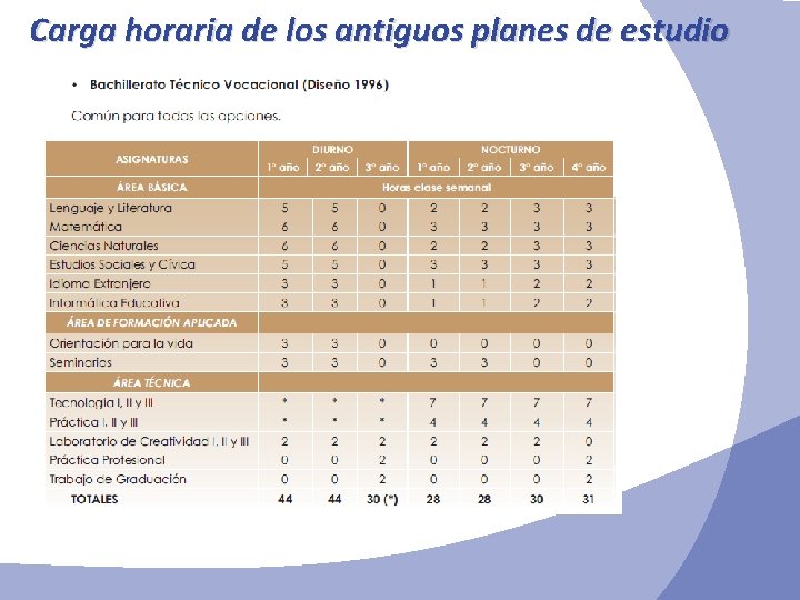 Carga horaria de los antiguos planes de estudio 