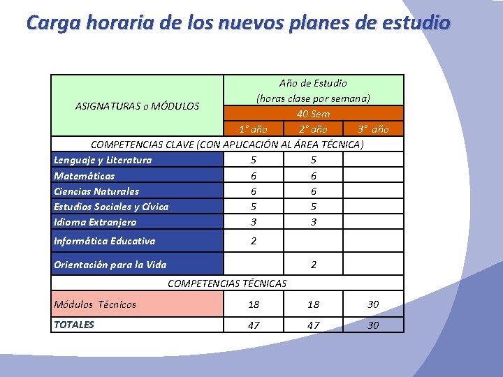 Carga horaria de los nuevos planes de estudio Año de Estudio (horas clase por Carga horaria de los nuevos planes de estudio Año de Estudio (horas clase por