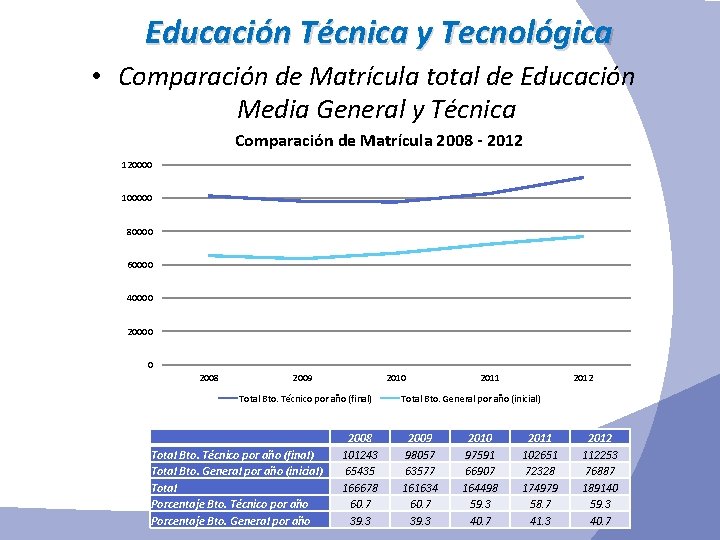 Educación Técnica y Tecnológica • Comparación de Matrícula total de Educación Media General y