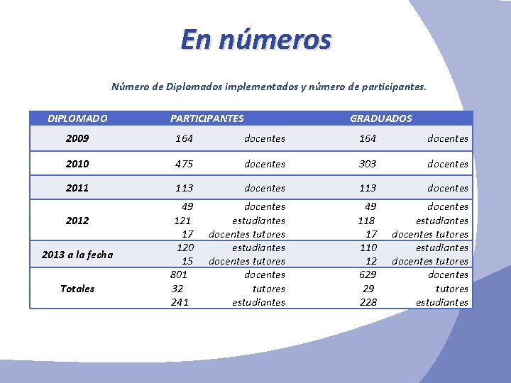 En números Número de Diplomados implementados y número de participantes. DIPLOMADO PARTICIPANTES GRADUADOS 2009