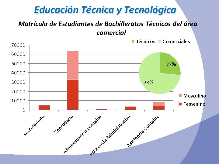 Educación Técnica y Tecnológica Matrícula de Estudiantes de Bachilleratos Técnicos del área comercial Técnicos