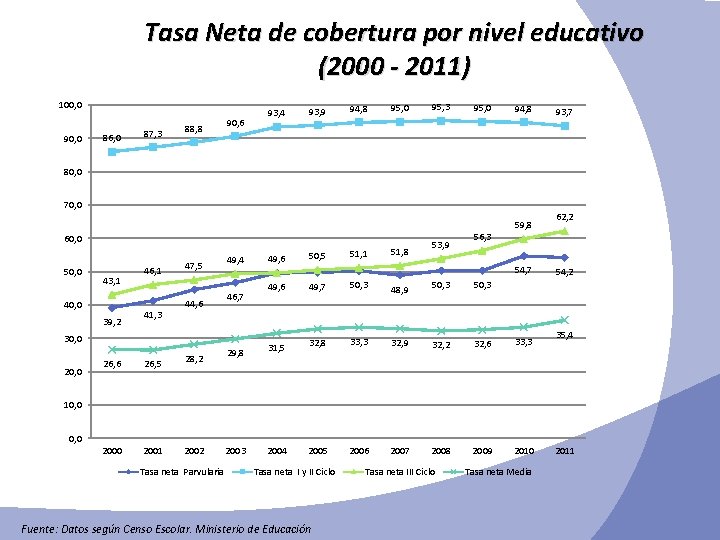 Tasa Neta de cobertura por nivel educativo (2000 - 2011) 100, 0 90, 0