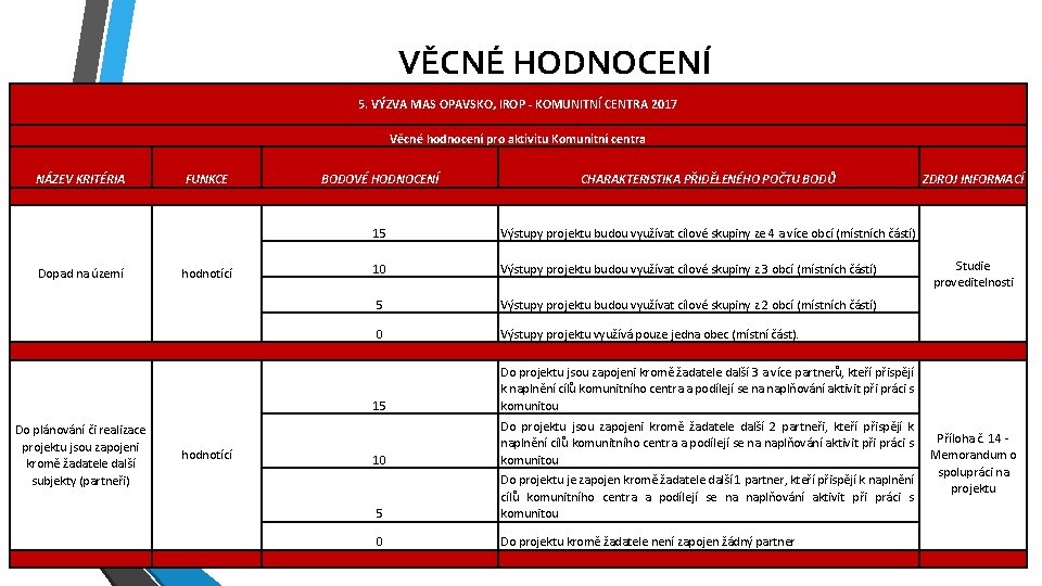 VĚCNÉ HODNOCENÍ 5. VÝZVA MAS OPAVSKO, IROP - KOMUNITNÍ CENTRA 2017 Věcné hodnocení pro