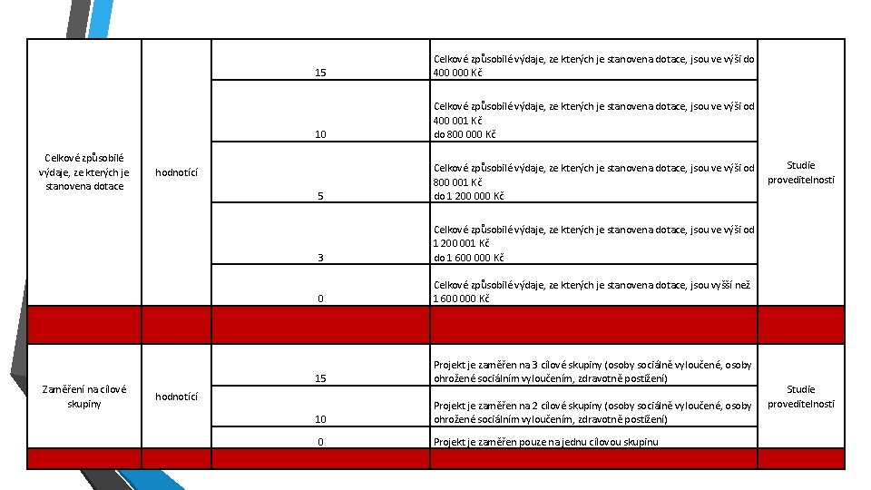 Celkové způsobilé výdaje, ze kterých je stanovena dotace Zaměření na cílové skupiny 15 Celkové