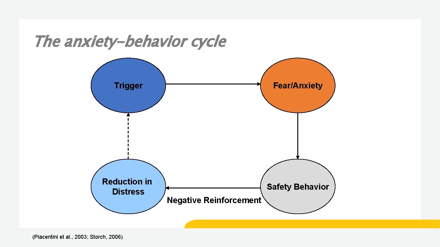 The anxiety-behavior cycle Trigger Fear/Anxiety Reduction in Distress Safety Behavior (Piacentini et al. ,