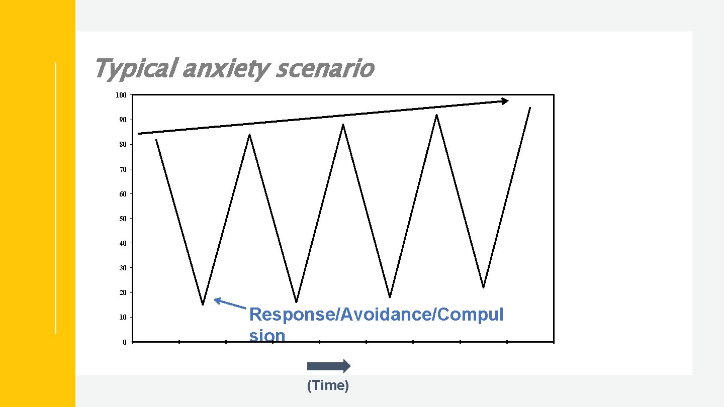 Typical anxiety scenario 100 90 80 70 60 50 40 30 20 10 0