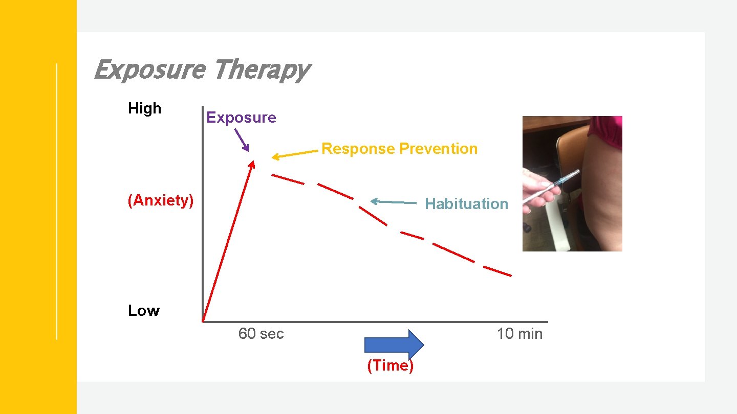 Exposure Therapy High Exposure Response Prevention (Anxiety) Habituation Low 60 sec 10 min (Time)