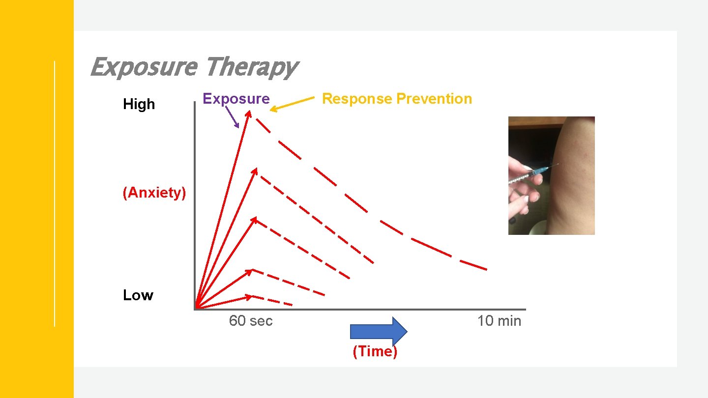 Exposure Therapy High Exposure Response Prevention (Anxiety) Low 60 sec 10 min (Time) 