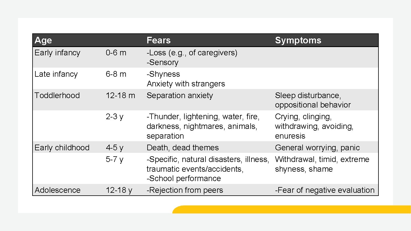 Age Fears Early infancy 0 -6 m Late infancy 6 -8 m Toddlerhood 12