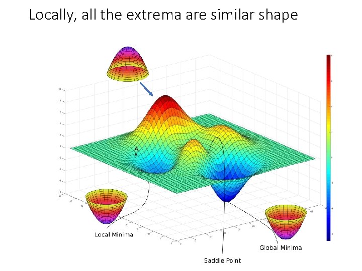 Locally, all the extrema are similar shape 
