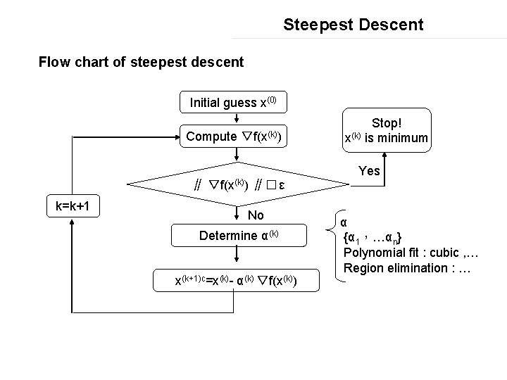 Steepest Descent Flow chart of steepest descent Initial guess x(0) Compute ∥ k=k+1 ▽f(x(k))