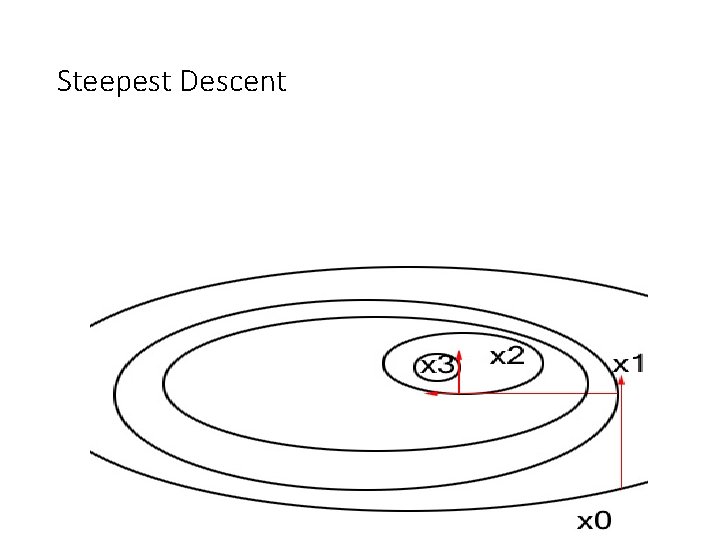 Steepest Descent 