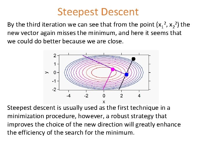 Steepest Descent By the third iteration we can see that from the point (x