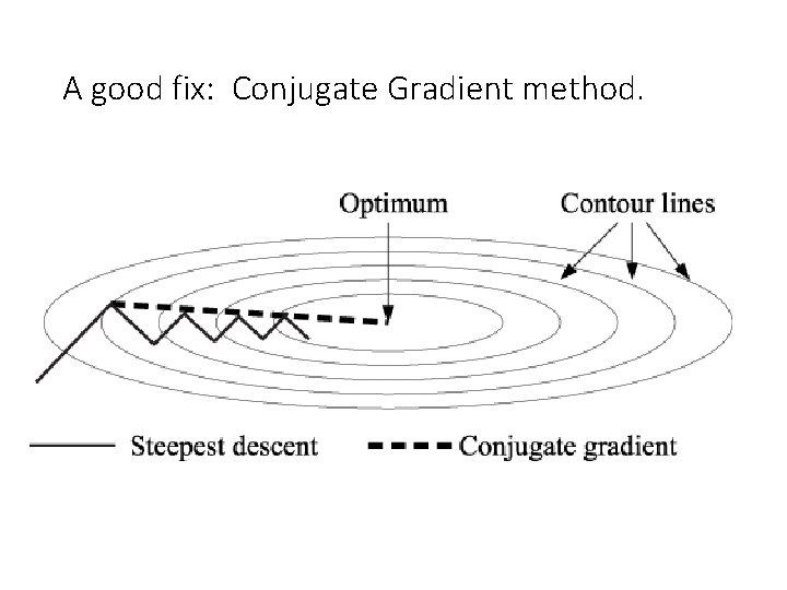 A good fix: Conjugate Gradient method. 