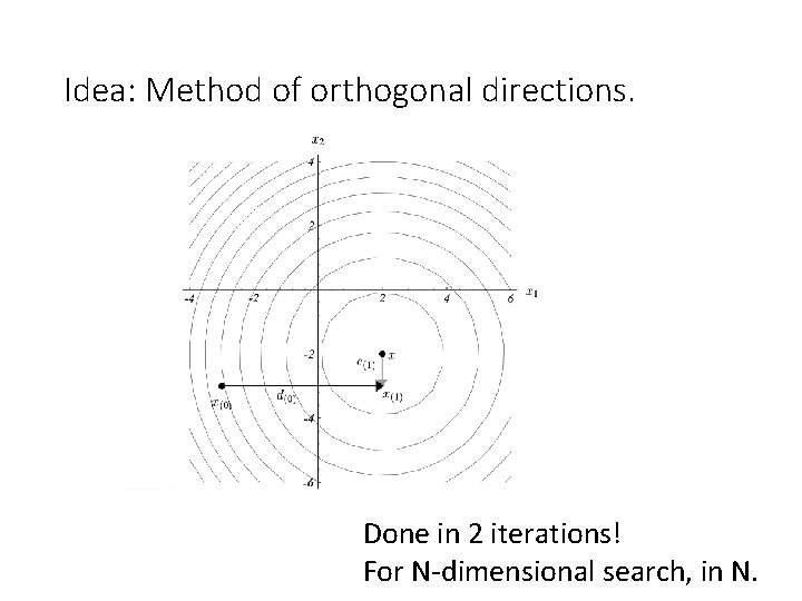 Idea: Method of orthogonal directions. Done in 2 iterations! For N-dimensional search, in N.