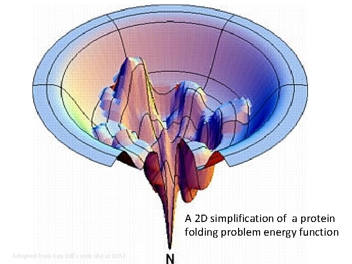 A 2 D simplification of a protein folding problem energy function Adopted from Ken